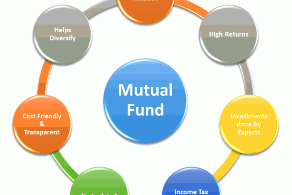 Study on Mutual Fund is the Better Investment Plan