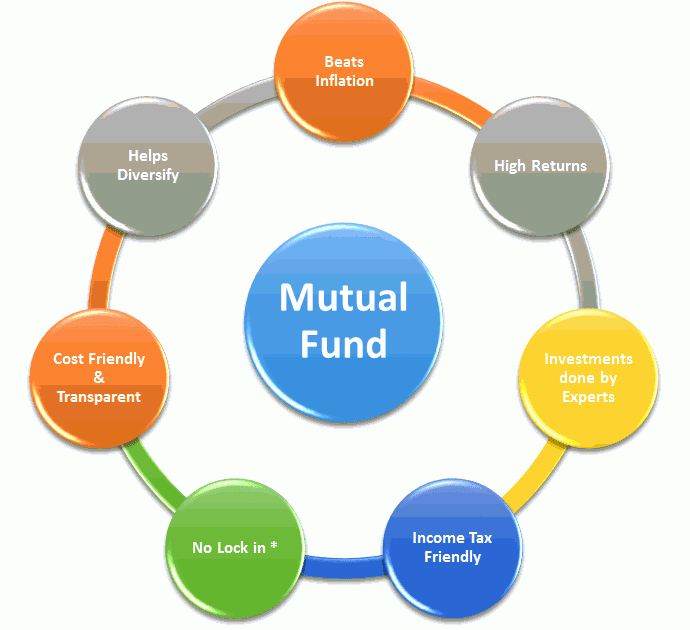 Study on Mutual Fund is the Better Investment Plan